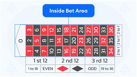inside bet login|The Complete Guide For Roulette Inside Bets and Strategies.